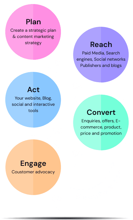 Digital Strategy