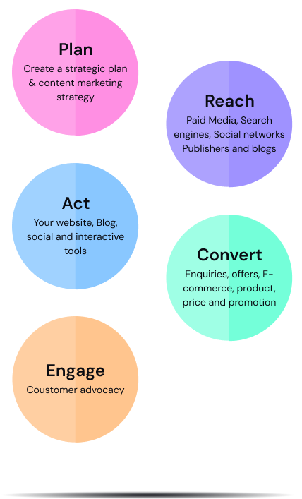 Digital Marketing Strategy
